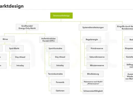 Übersicht über das Strommarktdesign in Deutschland: Börse, OTC-Handel, Systemdienstleistungen und Eingriffe durch Netzbetreiber.