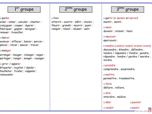 Tableau pour renouveler la conjugaison des verbes français par groupe.