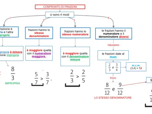 Schema per il confronto di frazioni in classe quinta: 4 modi per capire quale frazione è maggiore.