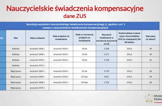 Symulacja wysokości nauczycielskiego świadczenia kompensacyjnego. Tabela pokazuje przykłady, płeć, daty urodzenia i przejścia na świadczenie, wiek, wysokość świadczenia oraz staż pracy.