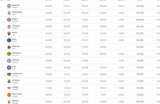 Klubowy ranking FIFA: Man City na czele z 123 punktami. Widać też Real Madryt, Bayern, Liverpool i inne drużyny.