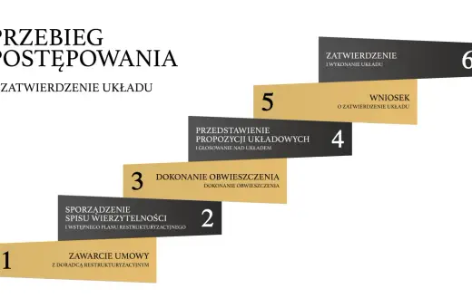 Schemat przebiegu postępowania o zatwierdzenie układu. Etapy obejmują zawarcie umowy z doradcą restrukturyzacyjnym, sporządzenie spisu wierzytelności, obwieszczenie, przedstawienie propozycji układu, wniosek i zatwierdzenie układu.