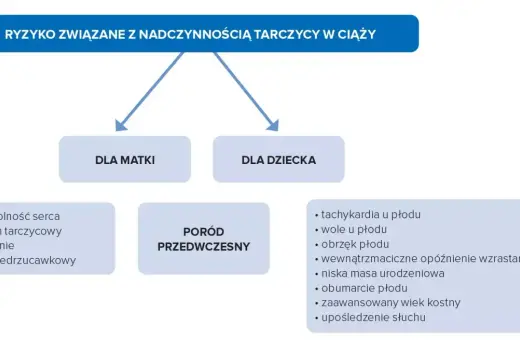 Ryzyko związane z nadczynnością tarczycy a ciążą: dla matki (niewydolność serca, poronienie) i dla dziecka (tachykardia, wady).