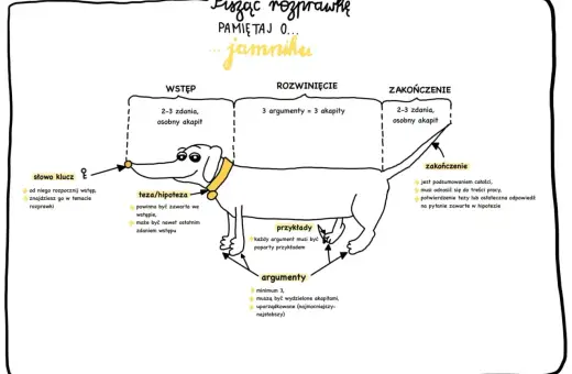 Jak zacząć rozprawkę? Schemat jamnika: wstęp (słowo klucz, teza), rozwinięcie (3 argumenty z przykładami) i zakończenie.