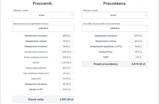 Kalkulator wynagrodzeń: pracownik otrzymuje 4000 zł brutto, a koszt pracodawcy to 4819,20 zł. Ile za godzinę pracy?