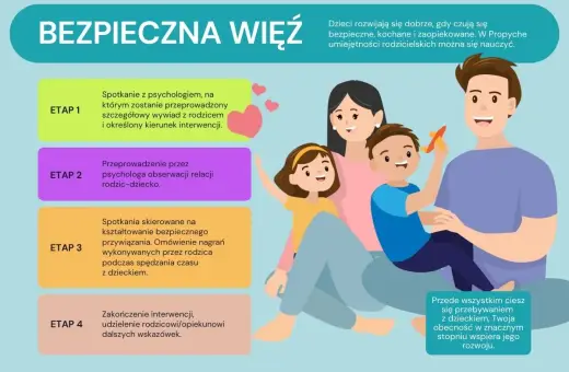Ilustracja przedstawia szczęśliwą rodzinę, symbolizującą bezpieczną więź i wspierające rodzicielstwo. Proces budowania tej więzi opisany jest w czterech etapach.