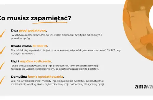 Dwa progi podatkowe: 12% PIT do 120 tys. zł, potem 32%. Kwota wolna 30 tys. zł. Ulgi i wspólne rozliczenie. Domyślna forma opodatkowania.