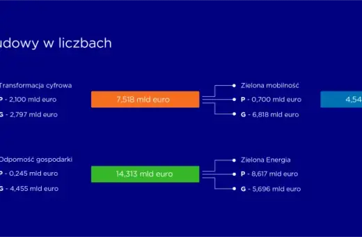 Krajowy Program Odbudowy: cyfryzacja, mobilność, zdrowie, energia i odporność gospodarki. Kpo co to? Finansowanie w euro.