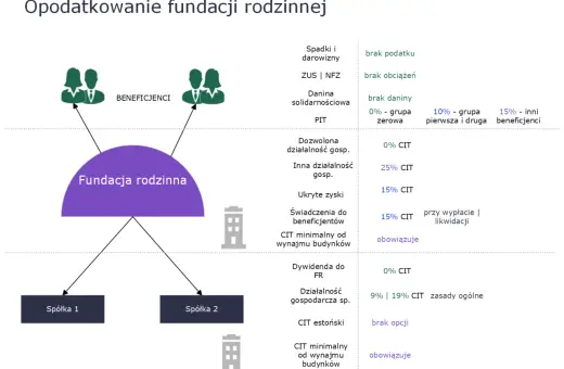 Schemat opodatkowania fundacji rodzinnej: brak podatku od spadków, CIT od działalności, świadczeń i wynajmu.