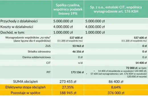 Porównanie obciążeń spółki cywilnej z estońskim CIT. Dane pokazują przychody, koszty, dochód i sumę obciążeń.