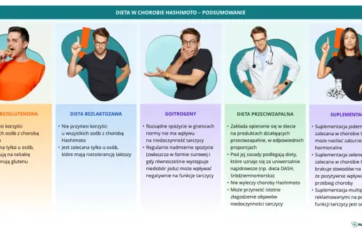 Podsumowanie diety w chorobie Hashimoto: bezglutenowa, bezlaktozowa, goitrogeny, przeciwzapalna, suplementacja.