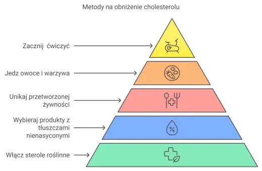 Piramide zdrowia: ćwiczenia, owoce, warzywa, zdrowe tłuszcze i sterole roślinne to naturalne leki na cholesterol.