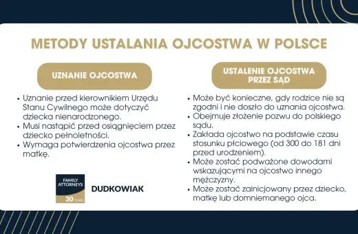 Uznanie ojcostwa w Polsce: dobrowolne przed kierownikiem USC lub sądowe, gdy rodzice nie są zgodni.
