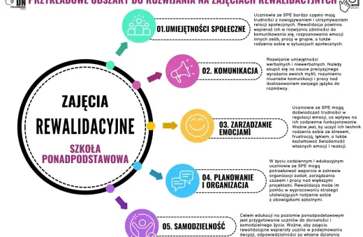 Ocena efektywności zajęć rewalidacyjnych: przykład rozwoju umiejętności społecznych, komunikacji, zarządzania emocjami, planowania i samodzielności.