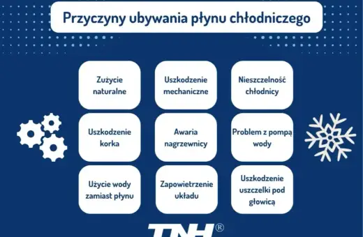 Grafika przedstawia przyczyny ubywania płynu chłodniczego, w tym zużycie naturalne, uszkodzenia mechaniczne, nieszczelność chłodnicy, awarię nagrzewnicy, problemy z pompą wody, uszkodzenie korka, użycie wody zamiast płynu, zapowietrzenie układu i uszko...