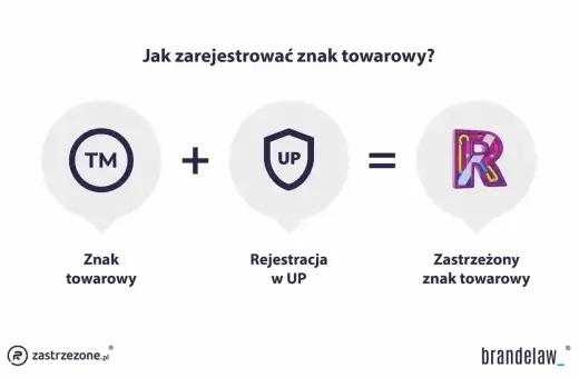 Znak towarowy + rejestracja w UP = zastrzeżony znak towarowy. Dowiedz się, jak chronić swoją markę z brandelaw_.