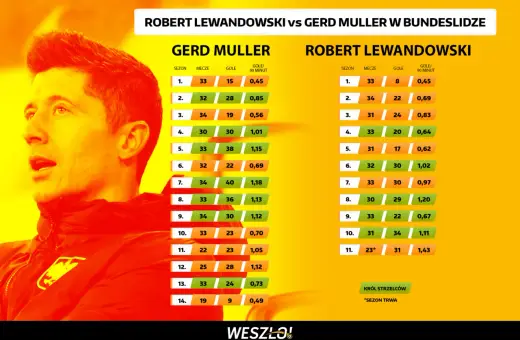 Porównanie Roberta Lewandowskiego i Gerda Müllera, dwóch legendarnych króli strzelców Bundesligi.