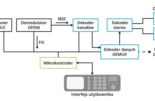 Schemat blokowy radiostacji: tuner, demodulator, dekodery kanałów, stereo i danych, mikrokontroler oraz interfejs użytkownika.