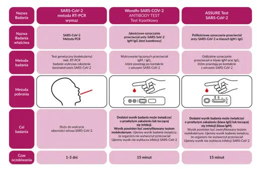 Porównanie testów na COVID-19: RT-PCR, testy kasetkowe na przeciwciała IgM/IgG. Test PCR wykrywa wirusa, inne przeciwciała.