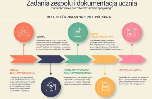 Schemat przedstawia kolejność działań na koniec półrocza: WOPFU, ocena efektywności PPP, ocena efektywności IPET-u, ocena efektywności zajęć rewalidacyjnych i modyfikacja IPET-u.