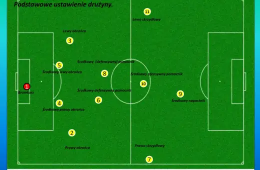 Schemat ustawienia drużyny piłkarskiej. Widoczni są: bramkarz, lewy obrońca, środkowy prawy obrońca, prawy obrońca, środkowy lewy obrońca, środkowy defensywny pomocnik, środkowy ofensywny pomocnik, lewe skrzydłowy, prawe skrzydłowy i środkowy napastnik.