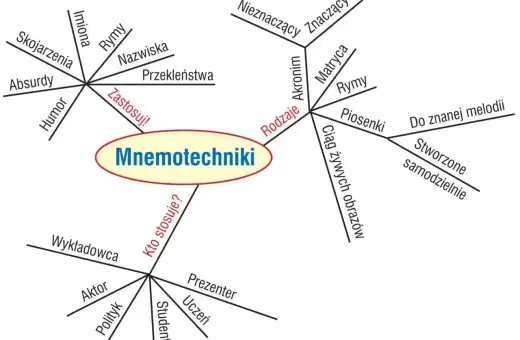 Mapa myśli o mnemotechnice: rodzaje (akronim, rymy, piosenki, obrazy), zastosowania (imiona, nazwiska, przekleństwa) i kto stosuje (aktor, polityk, student).