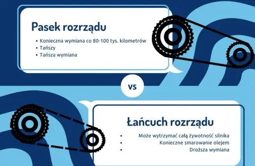Pasek rozrządu wymaga wymiany co 80-100 tys. km, jest tańszy. Łańcuch rozrządu wytrzyma cały silnik, ale droższy.