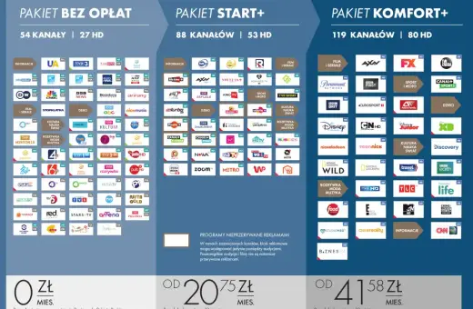 Ile kosztuje Canal+? Pakiet Start+ od 20,75 zł/mies., Komfort+ od 41,58 zł/mies. z bogatą ofertą kanałów.