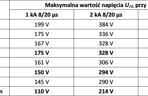 Tabela przedstawia maksymalne napięcie międzyfazowe UΔL dla różnych przewodów (LgY, bednarka) przy prądach 1 kA, 2 kA i 4,5 kA.