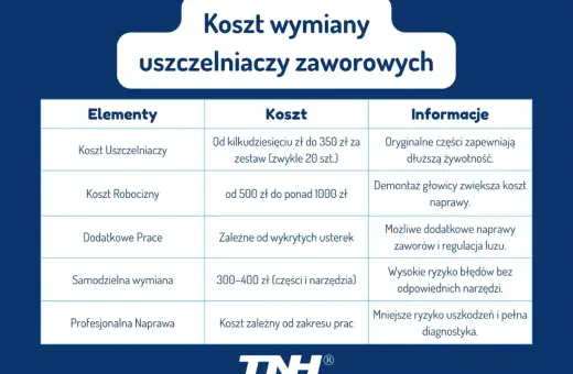 Tabela przedstawia koszt wymiany uszczelniaczy zaworowych, uwzględniając ceny części, robocizny i dodatkowych prac.