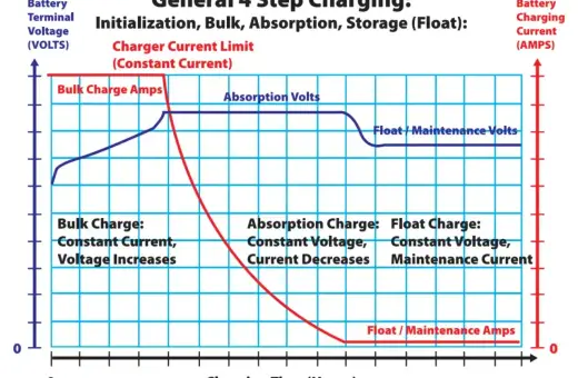 Wykres pokazuje 4 etapy ładowania akumulatora 12V: Bulk, Absorption, Float. Określa, jak długo ładować akumulator 12v, zależnie od prądu i napięcia.