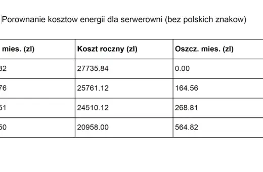 Porównanie kosztów energii dla serwerowni. Taryfa G12 Tauron oferuje miesięczne oszczędności 164,56 zł i roczne 1974,72 zł.