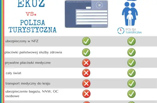 Porównanie EKUZ vs. polisa turystyczna. Dowiedz się, gdzie wyrobić kartę EKUZ i jakie są jej ograniczenia.