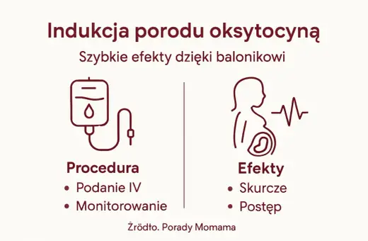 Indukcja porodu oksytocyną: procedura podania IV i monitorowanie, efekty to skurcze i postęp. Źródło: Porady Momama.