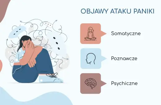 Kobieta w pozycji embrionalnej, zakrywająca twarz dłońmi, otoczona chaotycznymi liniami i chmurkami symbolizującymi paniczny strach. Obok wymienione objawy: somatyczne, poznawcze, psychiczne.
