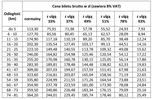 Tabela cen biletów PKP: odległość, normalny, z ulgą 33%, 37%, 49%, 51%, 78%, 93%.