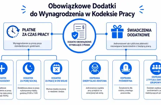 Schemat obowiązkowych dodatków do wynagrodzenia w Kodeksie Pracy: płatne za czas pracy (nadgodziny, pora nocna, dni wolne) i świadczenia dodatkowe (odprawy).