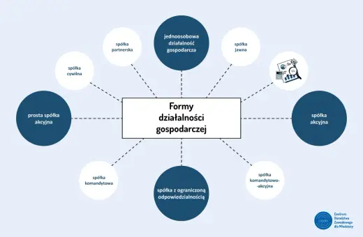 Diagram przedstawia formy działalności gospodarczej, od jednoosobowej po spółki akcyjne. Każdy przedsiębiorca znajdzie tu coś dla siebie.