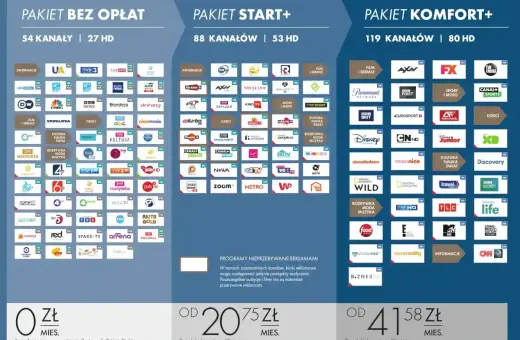 nc+ pakiety: Bez Opłat (54 kanały, 27 HD), Start+ (88 kanałów, 53 HD), Komfort+ (119 kanałów, 80 HD). Ceny od 0 zł.