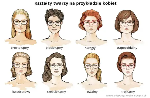 Ilustracja przedstawia osiem różnych kształtów twarzy kobiet, od prostokątnego po trójkątny, z okularami.