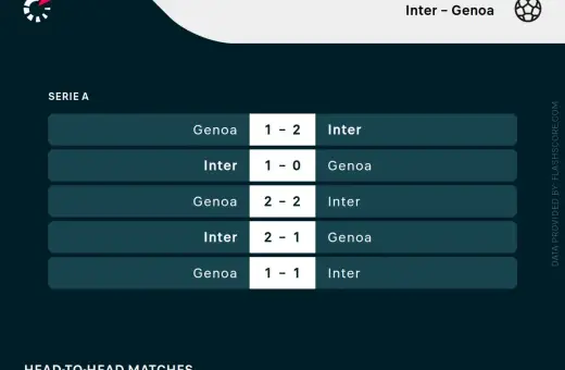Wyniki meczów Serie A: Inter Mediolan vs Genoa CFC. Zobacz historię spotkań, gdzie padły wyniki 1-2, 1-0, 2-2, 2-1 i 1-1.