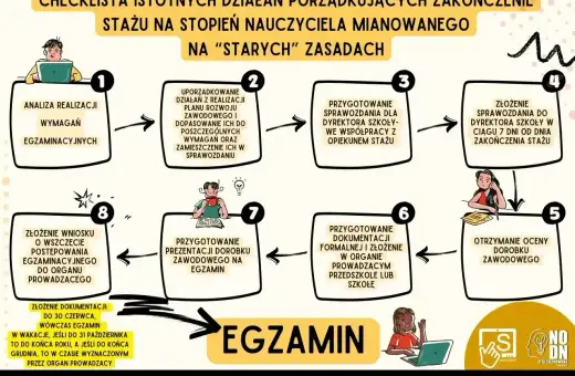 Checklista zakończenia stażu na stopień nauczyciela mianowanego. Proces obejmuje analizę, przygotowanie sprawozdań i dokumentacji, co prowadzi do awansu zawodowego.