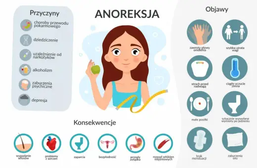 Ilustracja przedstawia objawy, przyczyny i konsekwencje jadłowstrętu psychicznego. Widzimy młodą kobietę z jabłkiem i miarką, symbolizującą anoreksję.
