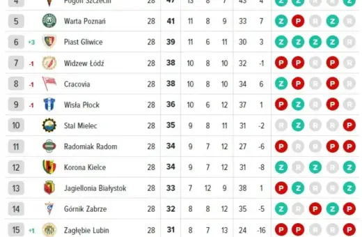 Widzew Łódź na 7. miejscu, Jagiellonia Białystok na 13. w ligowych rankingach.
