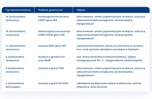 Tabela przedstawia typy hemochromatozy, podłoże genetyczne i objawy. Hemochromatoza to choroba związana z nadmiarem żelaza.