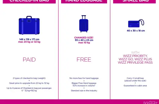 Wizzair bagaż: bagaż rejestrowany (płatny), bagaż podręczny (darmowy) i mała torba (z dodatkami).