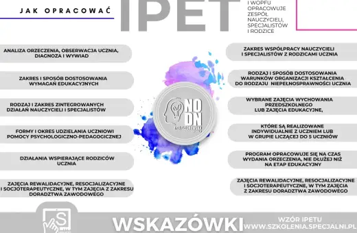Jak opracować IPET i WOPFU? Schemat zawiera analizę orzeczenia, zakresy dostosowania, formy pomocy, współpracę z rodzicami, zajęcia rewalidacyjne i doradztwo zawodowe.