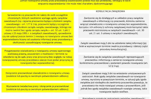 Procedura rozwiązania umowy z pracownikiem, uwzględniająca konsultacje ze związkami zawodowymi zgodnie z art. 30 Kodeksu pracy.