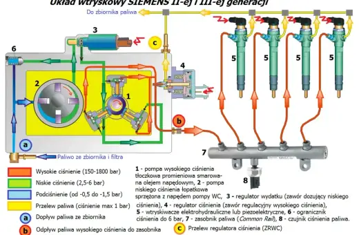 Schemat układu wtryskowego Common Rail Siemens z pompą wysokiego ciśnienia, wtryskiwaczami i zasobnikiem paliwa.