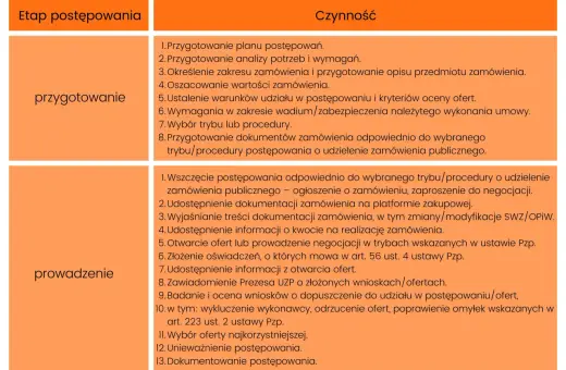 Tabela przedstawia etapy postępowania, w tym przygotowanie i prowadzenie. Kluczowe czynności związane z SWZ są opisane.
